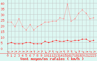 Courbe de la force du vent pour Saclas (91)