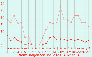 Courbe de la force du vent pour Fameck (57)