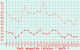 Courbe de la force du vent pour Calvi (2B)