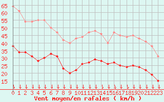 Courbe de la force du vent pour Avignon (84)