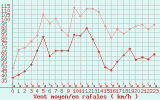Courbe de la force du vent pour Cap Bar (66)