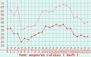 Courbe de la force du vent pour Cambrai / Epinoy (62)