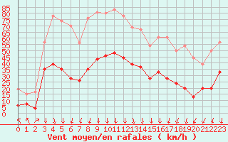 Courbe de la force du vent pour Saint-Auban (04)