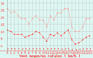 Courbe de la force du vent pour Engins (38)