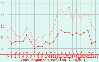 Courbe de la force du vent pour Souprosse (40)