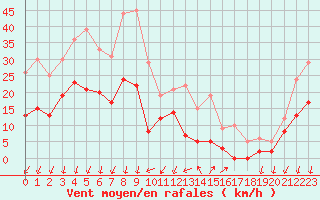 Courbe de la force du vent pour Embrun (05)