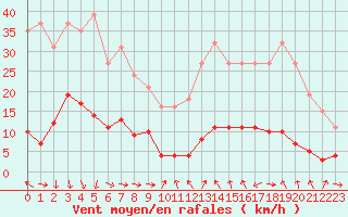 Courbe de la force du vent pour Xert / Chert (Esp)