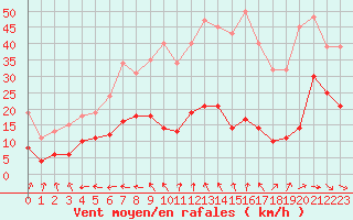 Courbe de la force du vent pour Sorcy-Bauthmont (08)