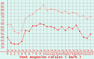 Courbe de la force du vent pour Cap Pertusato (2A)