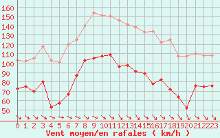 Courbe de la force du vent pour Mont-Aigoual (30)