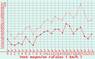 Courbe de la force du vent pour Istres (13)