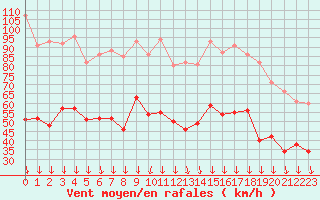 Courbe de la force du vent pour Orange (84)