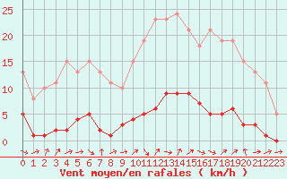 Courbe de la force du vent pour Le Mesnil-Esnard (76)