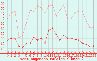 Courbe de la force du vent pour La Beaume (05)