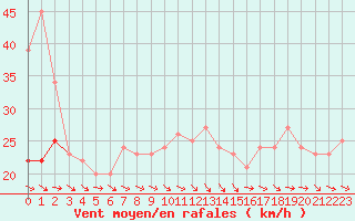 Courbe de la force du vent pour Plussin (42)