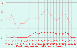 Courbe de la force du vent pour Xonrupt-Longemer (88)