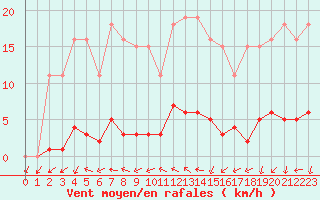 Courbe de la force du vent pour Gurande (44)