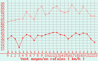 Courbe de la force du vent pour Formigures (66)