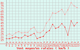 Courbe de la force du vent pour Porquerolles (83)