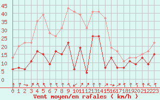 Courbe de la force du vent pour Pointe de Socoa (64)