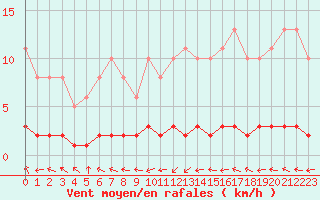 Courbe de la force du vent pour Amiens - Dury (80)