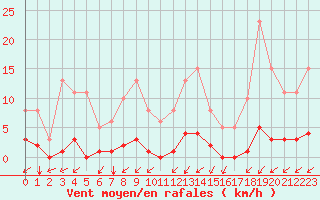 Courbe de la force du vent pour Nostang (56)