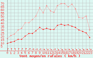 Courbe de la force du vent pour Pouzauges (85)