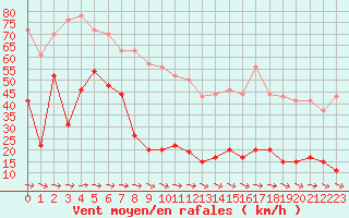 Courbe de la force du vent pour Cap Pertusato (2A)