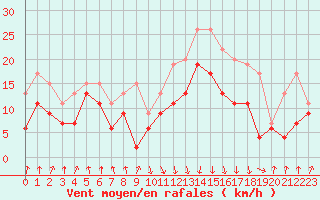 Courbe de la force du vent pour Calvi (2B)