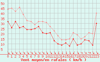 Courbe de la force du vent pour Cap Bar (66)