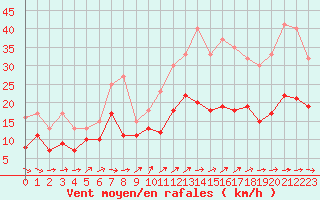 Courbe de la force du vent pour Toussus-le-Noble (78)