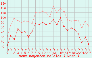 Courbe de la force du vent pour Cap Bar (66)