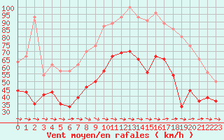 Courbe de la force du vent pour Cap Pertusato (2A)