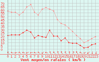 Courbe de la force du vent pour Marseille - Saint-Loup (13)