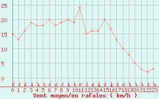 Courbe de la force du vent pour Rochegude (26)