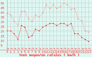 Courbe de la force du vent pour Tarbes (65)