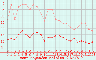 Courbe de la force du vent pour Saint-Bauzile (07)