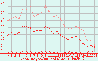 Courbe de la force du vent pour Cabestany (66)