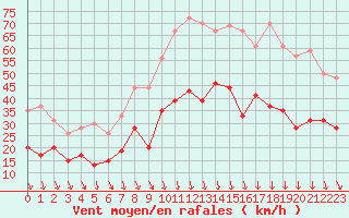 Courbe de la force du vent pour Avignon (84)