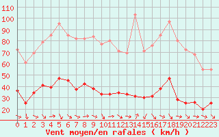 Courbe de la force du vent pour Xert / Chert (Esp)