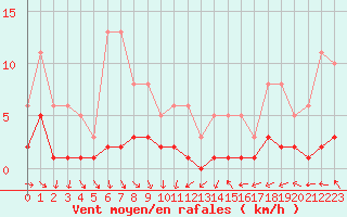 Courbe de la force du vent pour Herhet (Be)