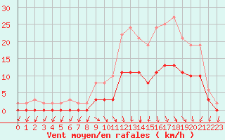 Courbe de la force du vent pour Tour-en-Sologne (41)