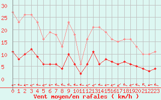 Courbe de la force du vent pour Trgueux (22)