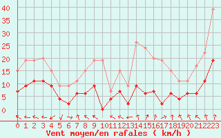 Courbe de la force du vent pour Guret Saint-Laurent (23)