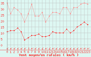 Courbe de la force du vent pour Saint-Yrieix-le-Djalat (19)