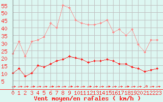Courbe de la force du vent pour Luc-sur-Orbieu (11)