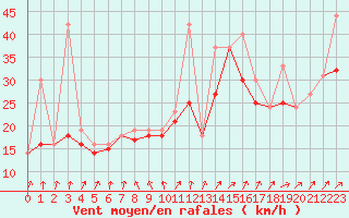 Courbe de la force du vent pour Ticheville - Le Bocage (61)