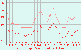 Courbe de la force du vent pour Cernay (86)