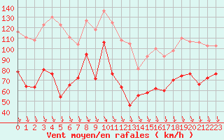 Courbe de la force du vent pour Mont-Aigoual (30)