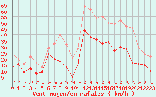 Courbe de la force du vent pour Alistro (2B)